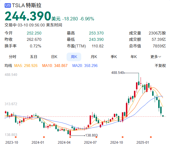 特斯拉股价大跌7% 距历史最高价已腰斩-第1张图片-芙蓉之城