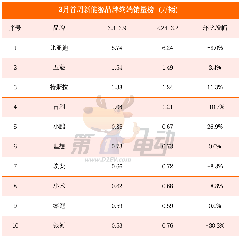 3月首周销量榜：比亚迪下滑，小鹏逆势大涨再超理想，特斯拉稳步提升-第2张图片-芙蓉之城