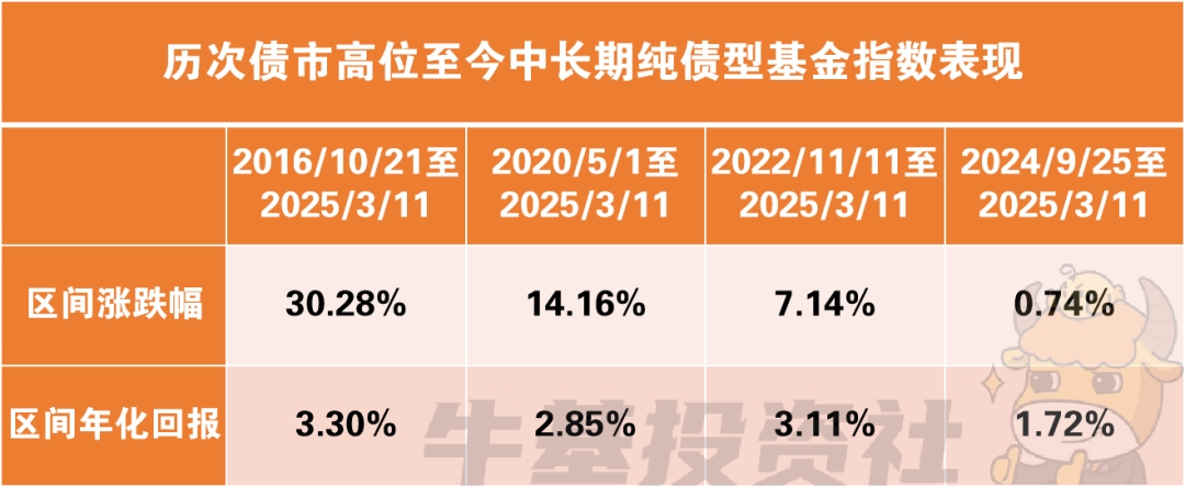 债市调整怎么办？看看历次债市调整带来哪些启示-第5张图片-芙蓉之城