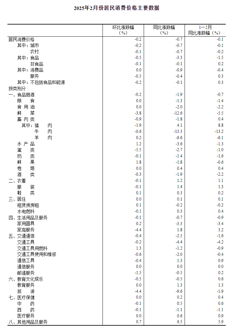 2025年2月份居民消费价格同比下降0.7%-第1张图片-芙蓉之城