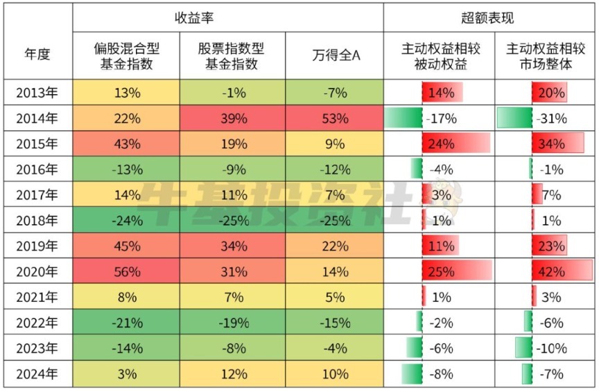 从跑输指数到逆风翻盘 2025年如何抓住主动权益基金的“真机会”？-第4张图片-芙蓉之城