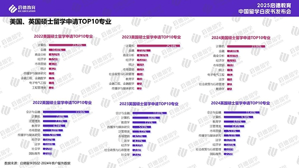 《2025中国留学白皮书》：计算机领跑本硕博十大专业 绿色经济持续加热新能源专业-第3张图片-芙蓉之城