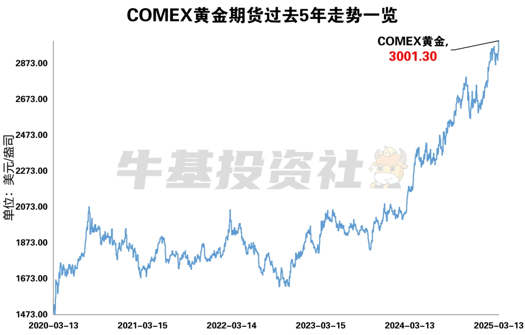 COMEX黄金价格突破3000！想上车又怕追高怎么办？-第1张图片-芙蓉之城