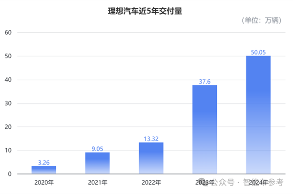 理想年报拆解：卖一辆只需1分钟 日均进账3.8亿-第1张图片-芙蓉之城