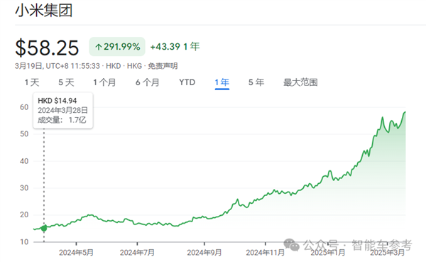 股价暴涨290% 小米成为中国市值第一车企：但仍卖一辆亏4万5-第8张图片-芙蓉之城