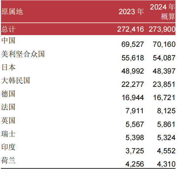 2024年全球PCT专利申请排名：中国继续保持领先-第1张图片-芙蓉之城