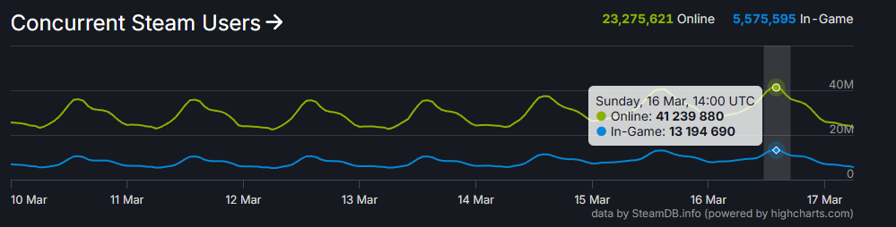 Steam同时在线玩家人数突破4100万大关-第1张图片-芙蓉之城