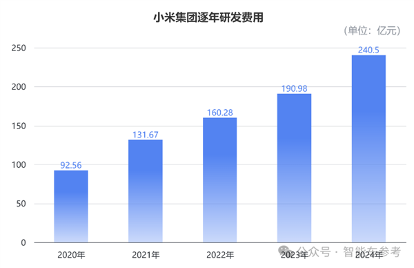 股价暴涨290% 小米成为中国市值第一车企：但仍卖一辆亏4万5-第9张图片-芙蓉之城