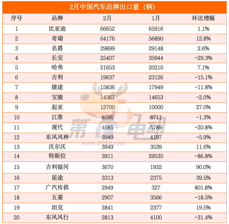 比亚迪出口量连续2个月超越奇瑞，宋Pro暴涨首进出口量榜TOP10-第3张图片-芙蓉之城