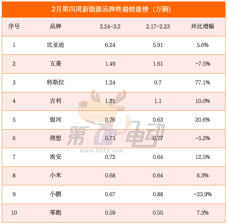 2月第四周销量榜：大降价的理想重回榜首，小鹏大降，特斯拉大涨-第2张图片-芙蓉之城