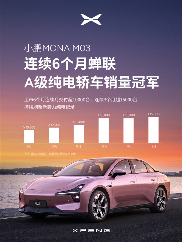 小鹏MONA M03将破10万台！已连续六个月获A级纯电轿车销冠-第1张图片-芙蓉之城