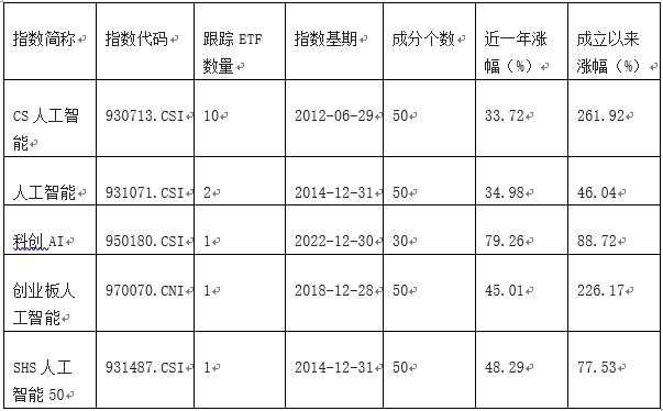 DeepSeek引燃AI热潮 这只人工智能指数近一年涨幅第一-第2张图片-芙蓉之城