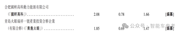 你的QQ汽车要IPO了！1年卖260万辆 3天就能赚1个亿-第20张图片-芙蓉之城