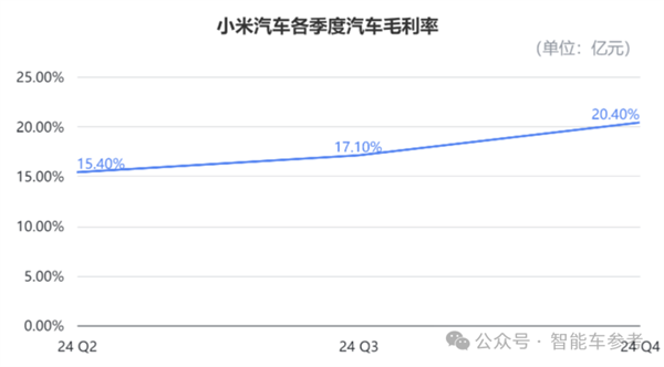 股价暴涨290% 小米成为中国市值第一车企：但仍卖一辆亏4万5-第5张图片-芙蓉之城