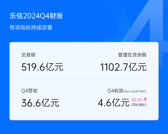 乐信发布Q4财报： 营收36.6亿，利润同比增长32.5%，各项经营指标持续改善-第2张图片-芙蓉之城