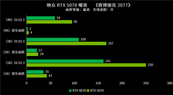 双风扇跑4K全特效无压力！映众RTX 5070曜夜评测-第18张图片-芙蓉之城