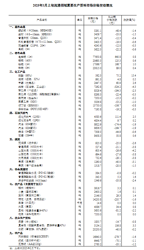 3月上旬流通领域重要生产资料价格：16种产品上涨 生猪环比持平-第1张图片-芙蓉之城