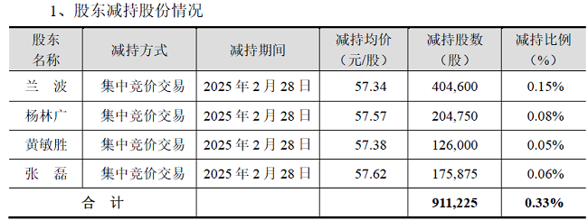 盐津铺子四名副总减持累计套现5235万元 兰波、杨林广为第三次减持-第1张图片-芙蓉之城