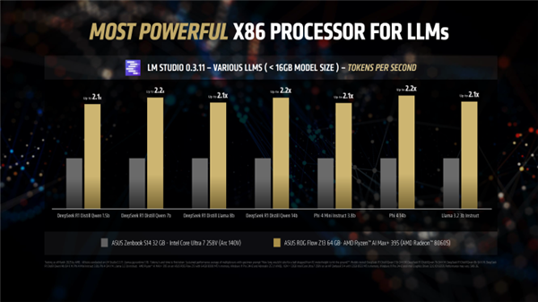 AMD顶级APU展现实力！锐龙AI Max+ 395跑DeepSeek R1：比RTX 5080快3倍以上-第2张图片-芙蓉之城