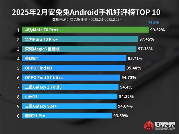 最新安卓手机好评榜出炉：华为Mate 70 Pro+稳居榜一-第2张图片-芙蓉之城