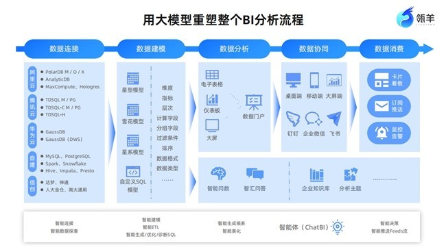 瓴羊QuickBI带来分析大模型+BI：一场关乎企业未来生死的数据智能卡位战-第4张图片-芙蓉之城