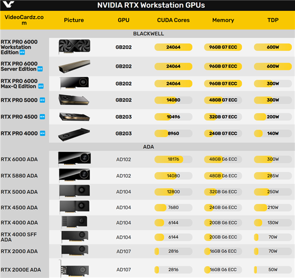 NVIDIA发布12款Blackwell RTX PRO专业显卡：最高96GB大显存、600W高功耗-第7张图片-芙蓉之城