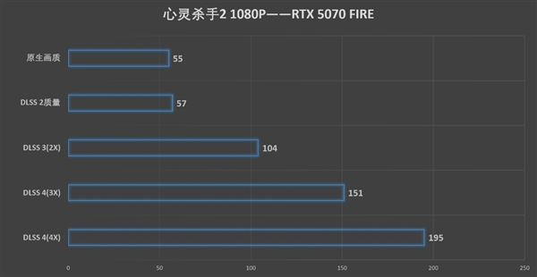 速速拿下这款新卡！影驰RTX 5070 FIRE评测-第24张图片-芙蓉之城