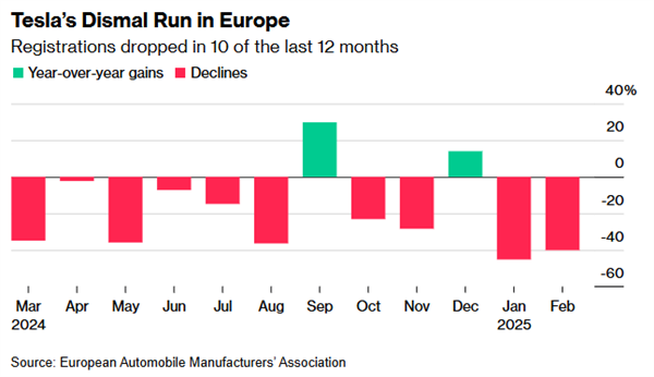 惨不忍睹！特斯拉2月欧洲销量再度同比猛降四成-第1张图片-芙蓉之城