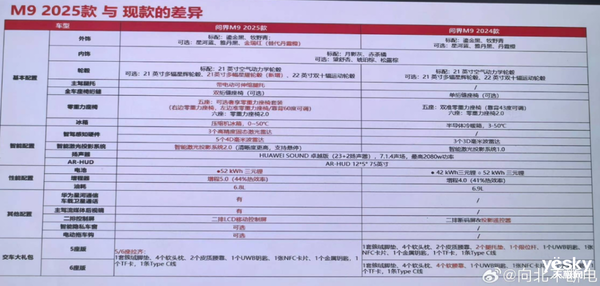 余承东出“王炸”：问界M9和M8卖疯了 友商毫无还手之力-第7张图片-芙蓉之城