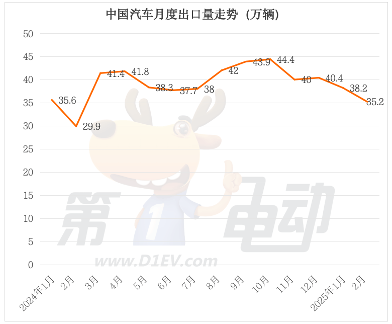 比亚迪出口量连续2个月超越奇瑞，宋Pro暴涨首进出口量榜TOP10-第1张图片-芙蓉之城