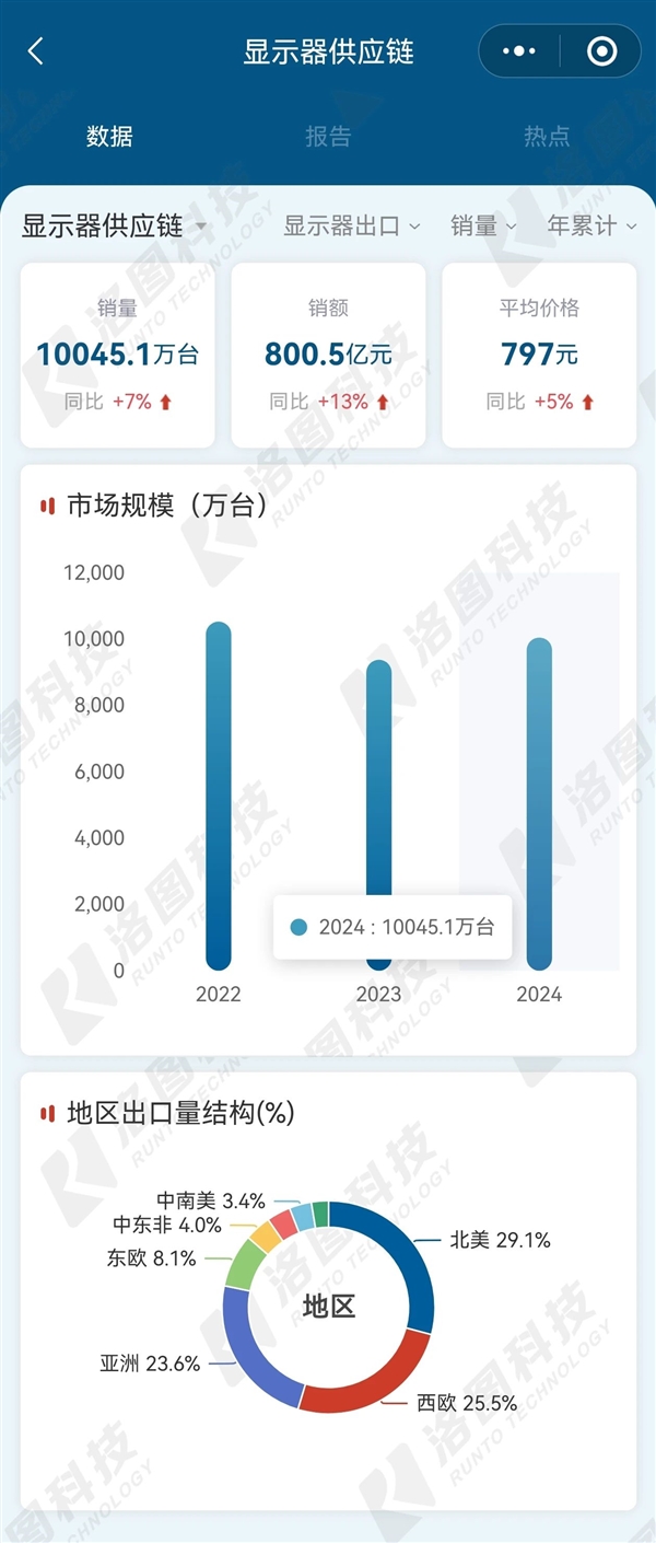 2024中国大陆显示器出口量超1亿台：美国成最大出口目的地-第2张图片-芙蓉之城