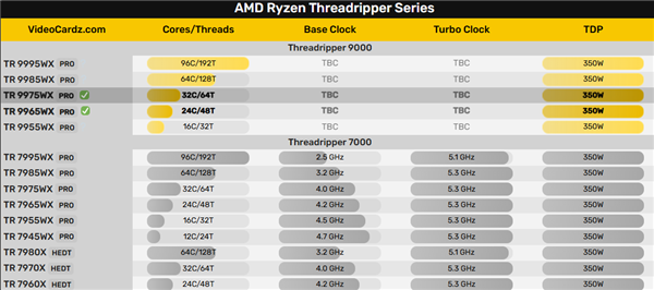 AMD Zen5撕裂者越来越近！32/24核心现身 还是350W-第3张图片-芙蓉之城