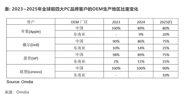 不争的事实！苹果、戴尔、惠普大规模将PC产业链从中国转出：迁移至东南亚-第1张图片-芙蓉之城