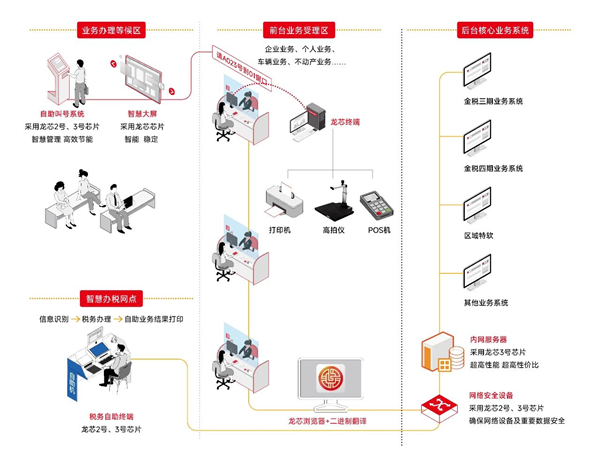 龙芯CPU打造纯国产税务系统：中国银联都用它！-第2张图片-芙蓉之城