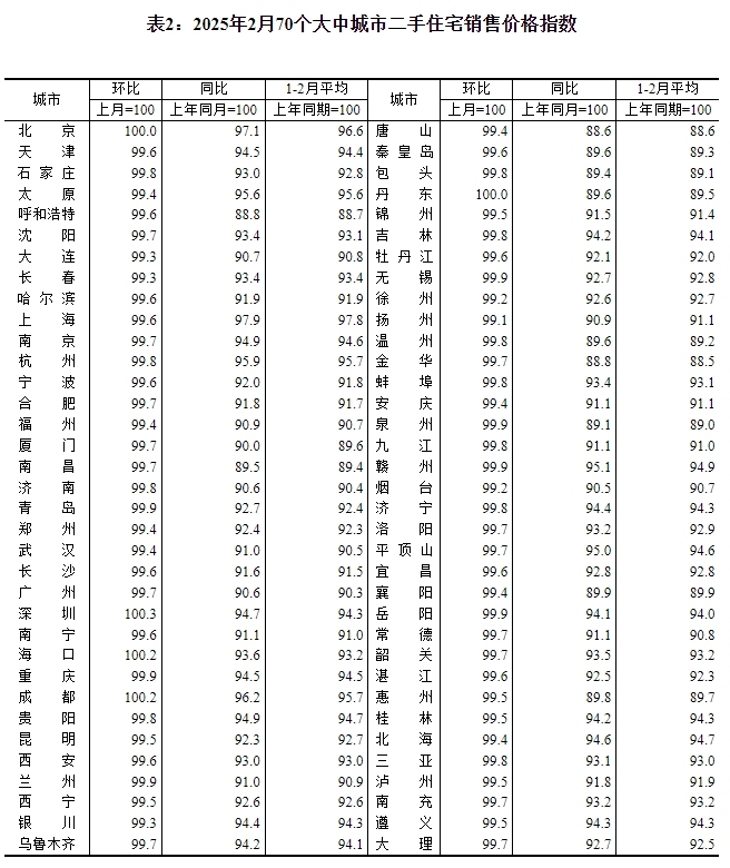 2月70城商品住宅销售价格总体稳中略降，深圳房价环比“五连涨”-第2张图片-芙蓉之城