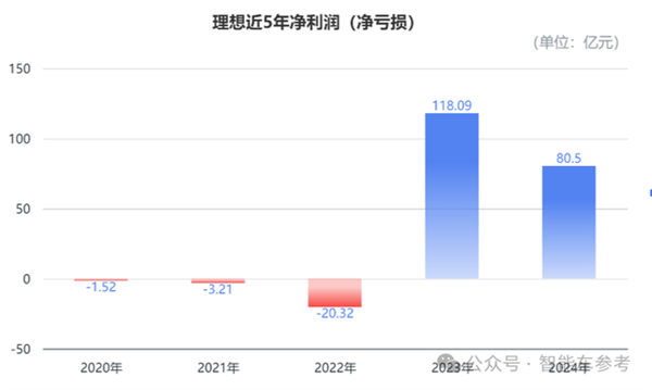 理想年报拆解：卖一辆只需1分钟 日均进账3.8亿-第5张图片-芙蓉之城