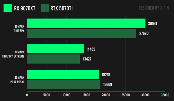 性能比肩4090? NVIDIA没做到的事 让AMD干了-第12张图片-芙蓉之城