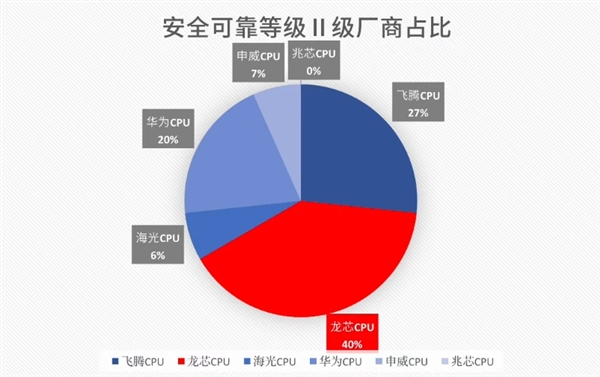 国产CPU安全可靠测评结果发布！龙芯6款入围最高等级II级 华为3款入选-第2张图片-芙蓉之城