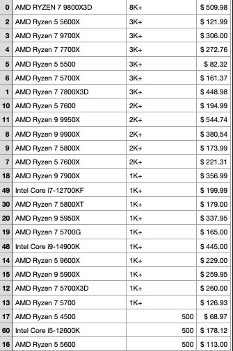 AMD CPU销量碾压Intel！2月美国亚马逊销量惊人占比84%-第2张图片-芙蓉之城