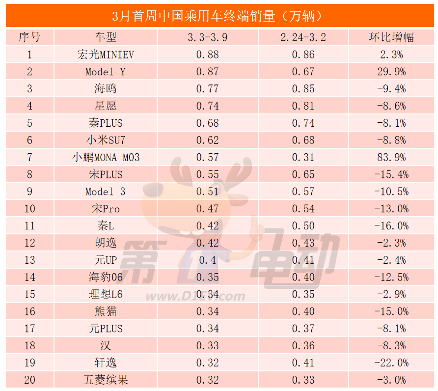 小鹏M03周销量首超宋PLUS，宏光MINIEV连续5周夺得乘用车销冠-第1张图片-芙蓉之城