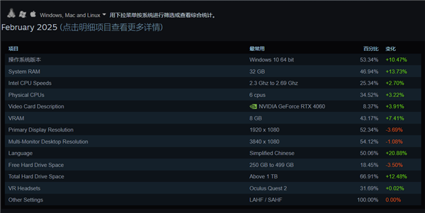 取代RTX 3060：RTX 4060崛起成Steam最受欢迎显卡！-第2张图片-芙蓉之城