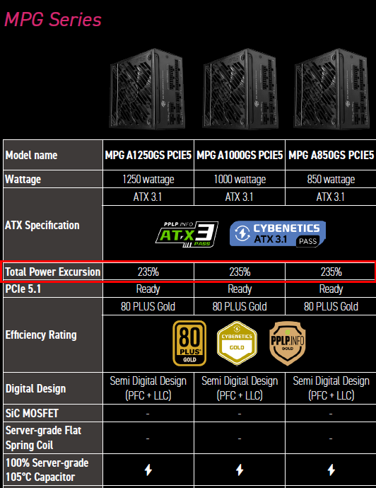 支持RTX 50显卡无压力！微星新款MPG电源曝光：235%峰值功率-第1张图片-芙蓉之城