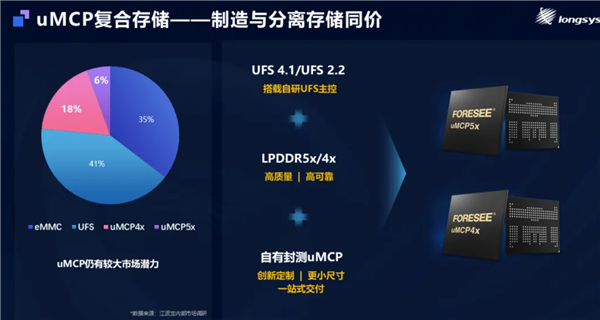 江波龙自研主控跑出满血UFS 4.1！eMMC Ultra可媲美UFS 2.2-第9张图片-芙蓉之城