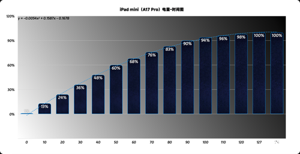 吃灰率最低的iPad！iPad mini最新款深度体验-第10张图片-芙蓉之城