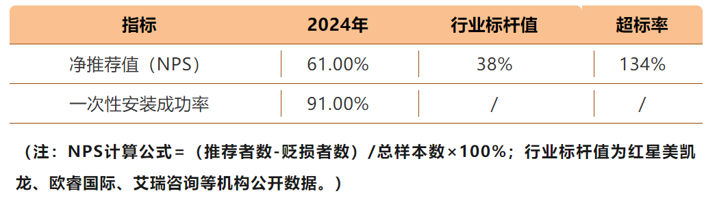 透过欧派家居61%的客户净推荐值，解码中国家居行业服务变革新范式-第3张图片-芙蓉之城