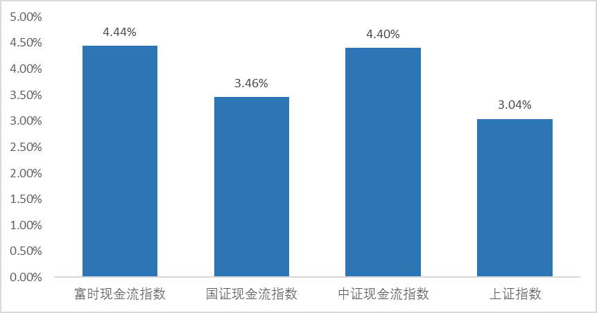 现金流ETF分红了，每月现金流可以期待吗？-第2张图片-芙蓉之城