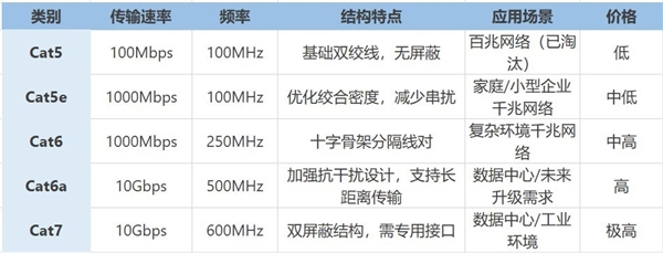 网速太慢是因为网线吗：网线选购最全攻略奉上-第2张图片-芙蓉之城