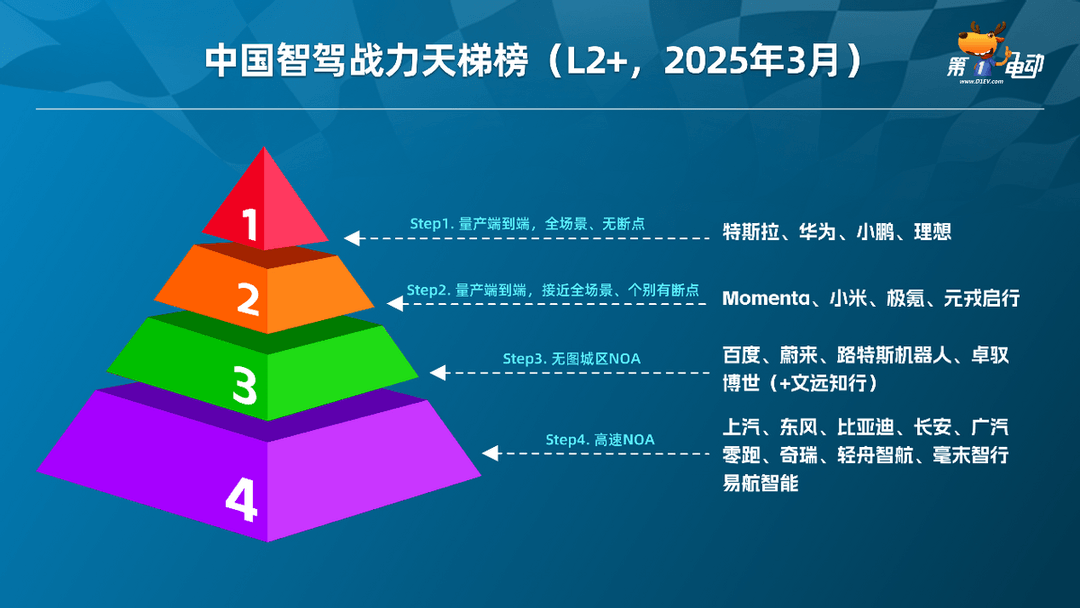 中国智驾战力天梯榜（2025年3月）-第1张图片-芙蓉之城