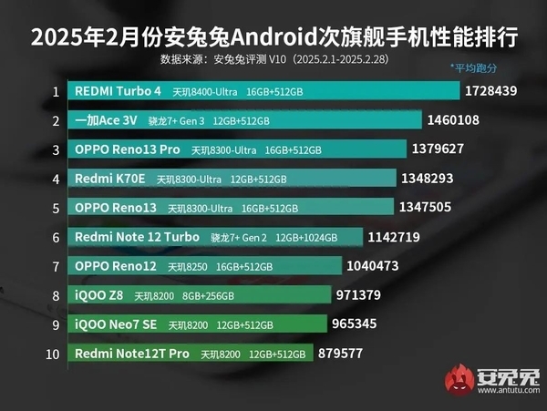 安兔兔2月安卓性能榜出炉：一加Ace 5 Pro登顶榜首-第4张图片-芙蓉之城