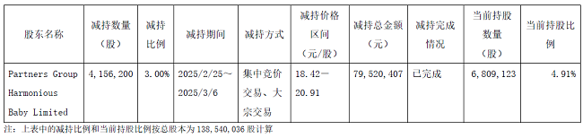 爱婴室股东合众投资累计套现4.05亿元 2024年前三季收入同比微增1.95%-第1张图片-芙蓉之城